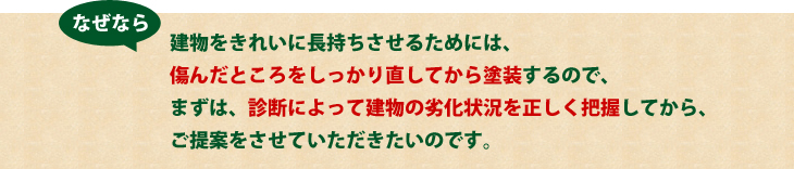 なぜなら建物をきれいに長持ちさせるためには、傷んだところをしっかり直してから塗装するので、まずは、診断によって建物の劣化状況を正しく把握してから、ご提案をさせていただきたいのです。