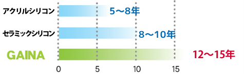 耐用年数